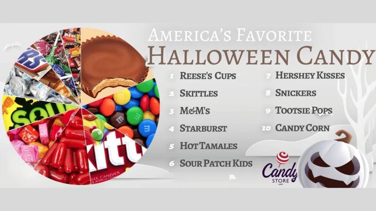 Minnesota's most popular Halloween candy revealed - ABC 6 News - kaaltv.com