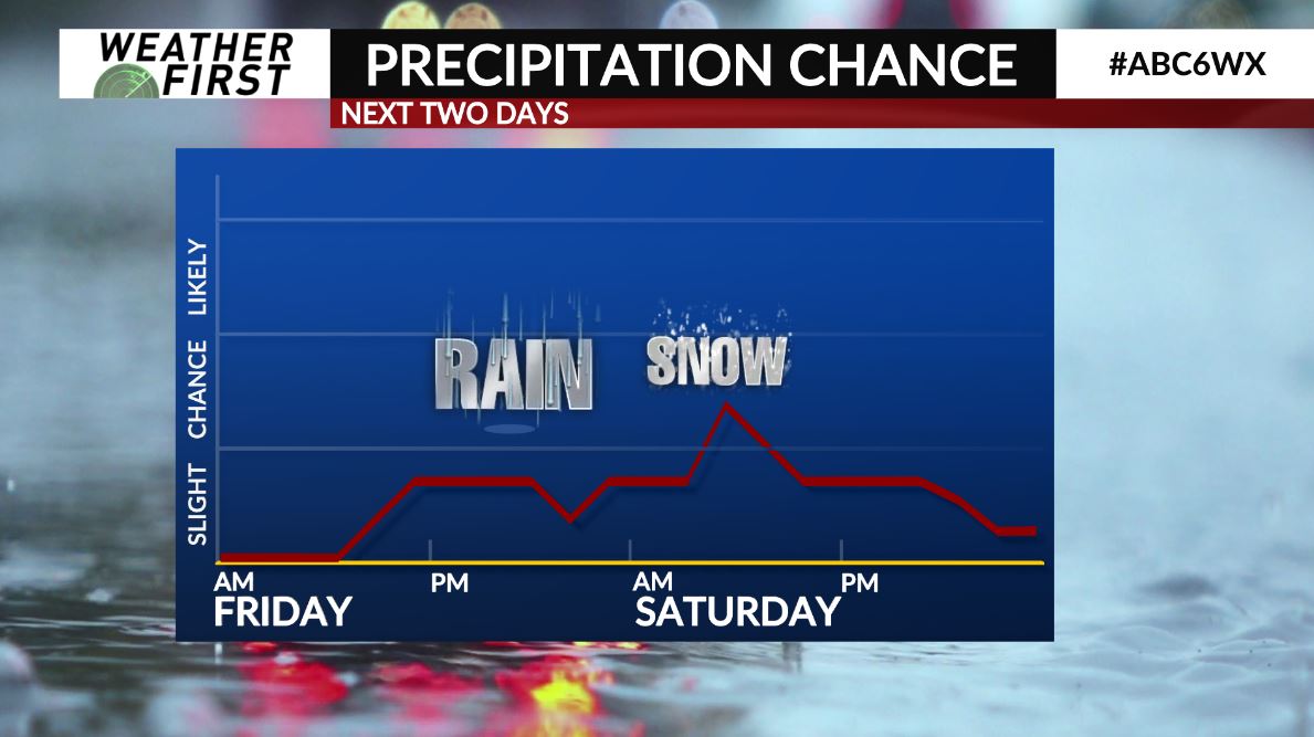 FIRST ALERT: Mild today with a mix of rain and snow on Friday